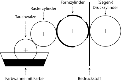 Prinzip des Flexodrucks